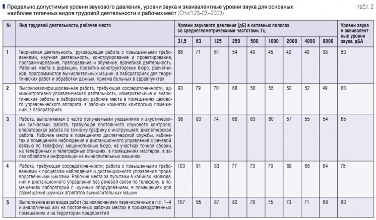 Сн 2.2 4 2.1 8.562 96. Таблица допустимые уровни звукового давления. Предельно допустимые уровни звукового давления. Предельно допустимые уровни эквивалентного уровня звука. Предельно допустимый уровень шума на рабочем месте.