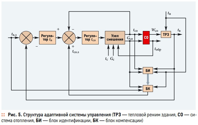 Простое управление