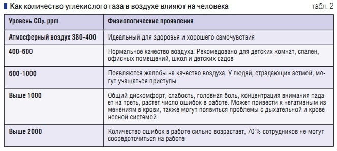 Норма углекислого газа в комнате