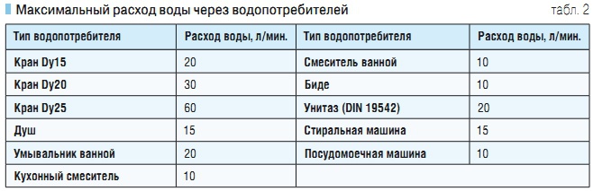 Месячный расход холодной воды в соответствии с проектами куб м