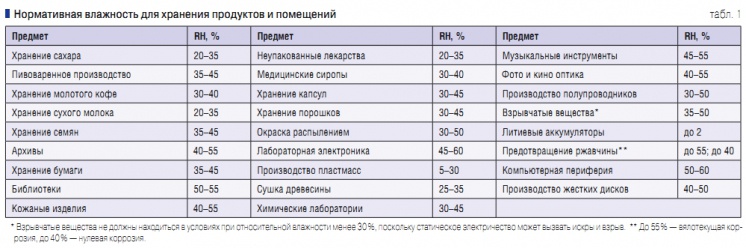 Влажность складских помещений. Влажность воздуха для хранения сыпучих продуктов. Влажность воздуха в складских помещениях для сыпучих продуктов. Норма влажности для хранения сыпучих продуктов. Норма влажности в складском помещении для хранения продуктов.