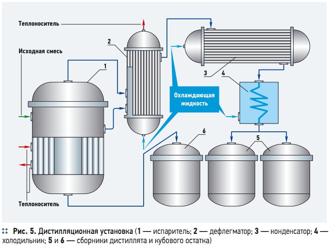 Схема дистилляционной установки