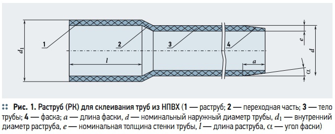 Рис. 1. Раструб (РК) для склеивания труб из НПВХ Рис. 1. Раструб (РК) для склеивания труб из НПВХ