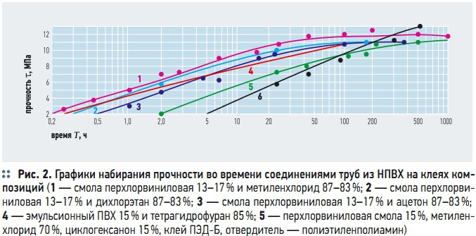 Рис. 2. Графики набирания прочности во времени соединениями труб из НПВХ на клеях композиций Рис. 2. Графики набирания прочности во времени соединениями труб из НПВХ на клеях композиций