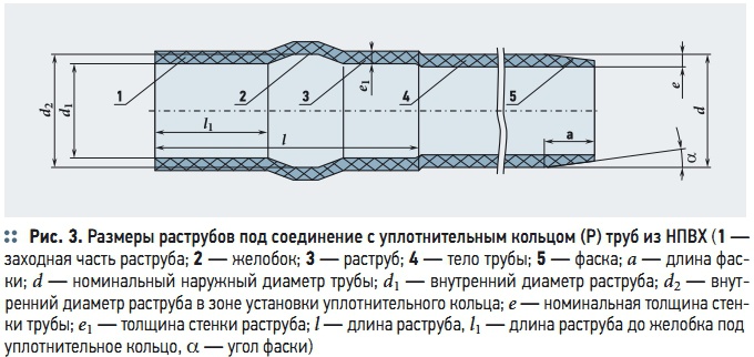 Рис. 3. Размеры раструбов под соединение с уплотнительным кольцом (Р) труб из НПВХ Рис. 3. Размеры раструбов под соединение с уплотнительным кольцом (Р) труб из НПВХ