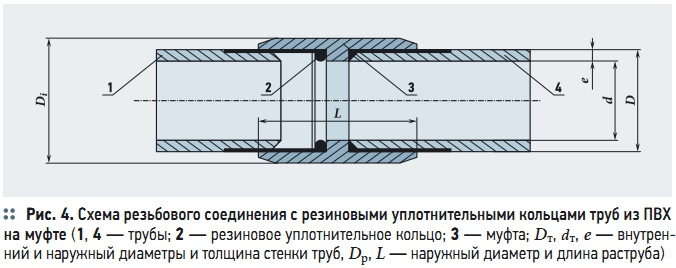 Рис. 4. Схема резьбового соединения с резиновыми уплотнительными кольцами труб из ПВХ на муфте Рис. 4. Схема резьбового соединения с резиновыми уплотнительными кольцами труб из ПВХ на муфте