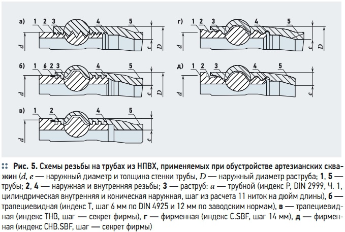Рис. 5. Схемы резьбы на трубах из НПВХ, применяемых при обустройстве артезианских скважин Рис. 5. Схемы резьбы на трубах из НПВХ, применяемых при обустройстве артезианских скважин