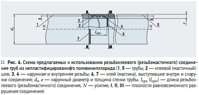 Рис. 6. Схема предлагаемых к использованию резьбоклеевого (резьбомастичного) соединения труб из непластифицированного поливинилхлорида Рис. 6. Схема предлагаемых к использованию резьбоклеевого (резьбомастичного) соединения труб из непластифицированного поливинилхлорида