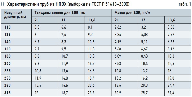 Табл. 1. Характеристики труб из НПВХ Табл. 1. Характеристики труб из НПВХ