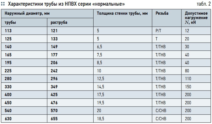 Основные параметры труб