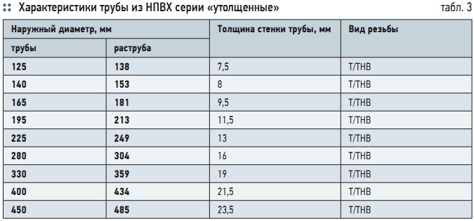 Характеристики трубы. Параметры трубы. Характеристики труб. Трубы НПВХ толщина стенки. Труба НПВХ 125 габариты.