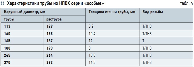 Табл. 4. Характеристики трубы из НПВХ серии «особые» Табл. 4. Характеристики трубы из НПВХ серии «особые»