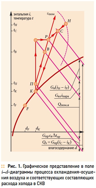Построение схемы обработки воздуха на i d диаграмме