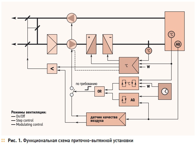 Функциональная схема системы кондиционирования