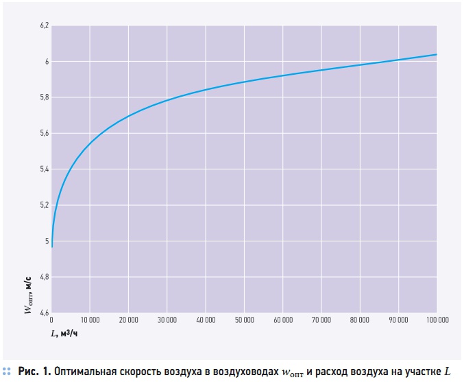 Оптимальная скорость воздуха. Зависимость шума от скорости воздуха в воздуховоде. Уровень шума от скорости воздуха в воздуховоде. Шум в воздуховодах от скорости. Оптимальная скорость в воздуховоде.