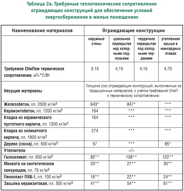 Сопротивление теплопередаче материалов