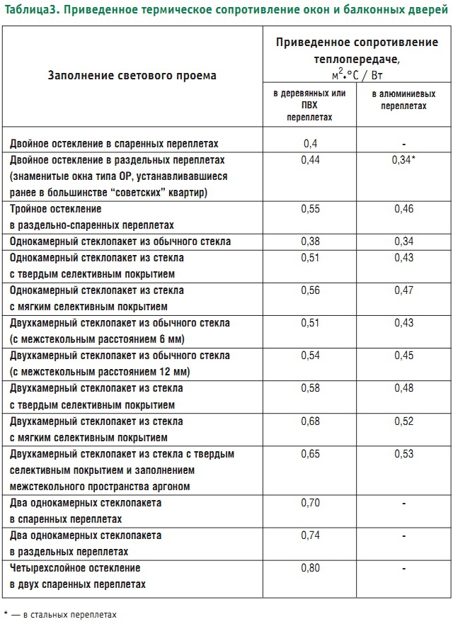 Приведенное сопротивление. Сопротивление теплопроводности входных дверей. Термическое сопротивление дверей. Коэффициент сопротивления теплопередаче деревянных окон. Таблица коэффициента сопротивления теплопередачи.