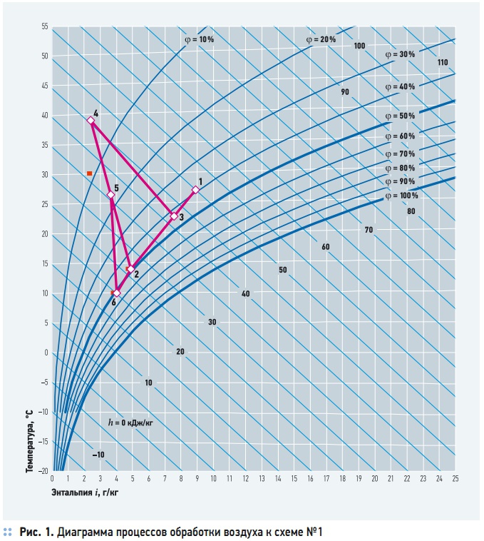Построение схемы обработки воздуха на i d диаграмме