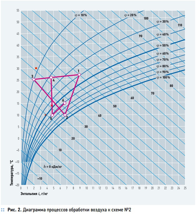 Построение схемы обработки воздуха на i d диаграмме