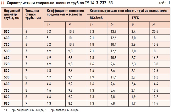 Характеристики трубы. Характеристики труб. Диаметры шовных труб. Характеристики стальных труб. Таблица характеристик труб.