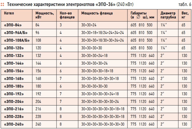 Квт характеристики. Электрокотел характеристики. Технические характеристики электрического котла. ЭПО 12 характеристики.