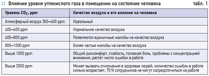 Гигиенической нормой содержания со2 в воздухе помещений в т ч и спортивных залах считается