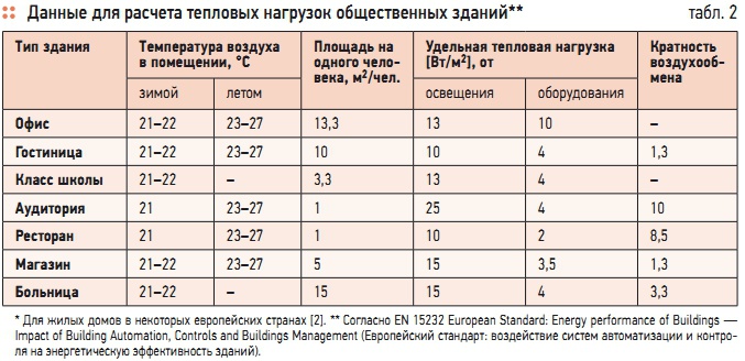 Калькулятор тепловых нагрузок