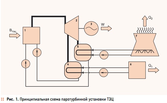 Принципиальная схема паротурбинной установки