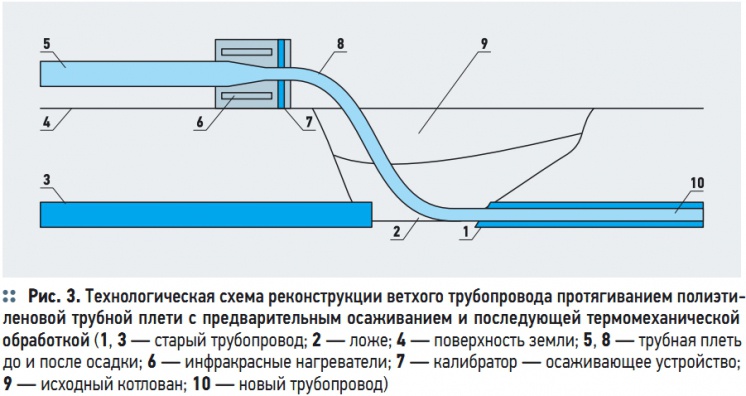 Схемы восстановления труб