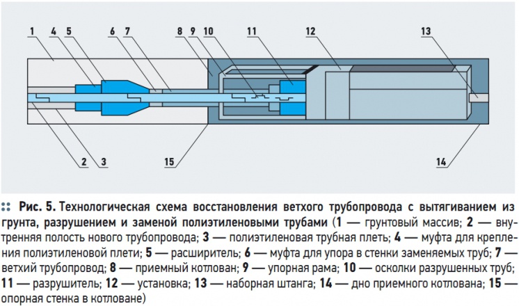 Схемы восстановления труб