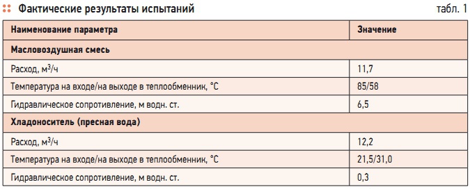 Фактический результат проекта это