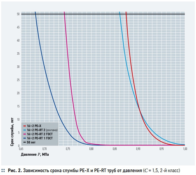 Зависимости от срока. Диаграмма срока службы полипропиленовых труб. Срок службы трубы pert. График зависимости полипропилена. График срока службы полипропиленовой трубы.