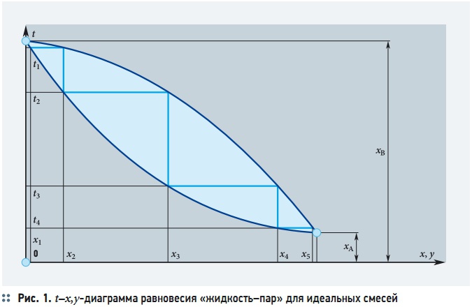 Диаграммы жидкость пар