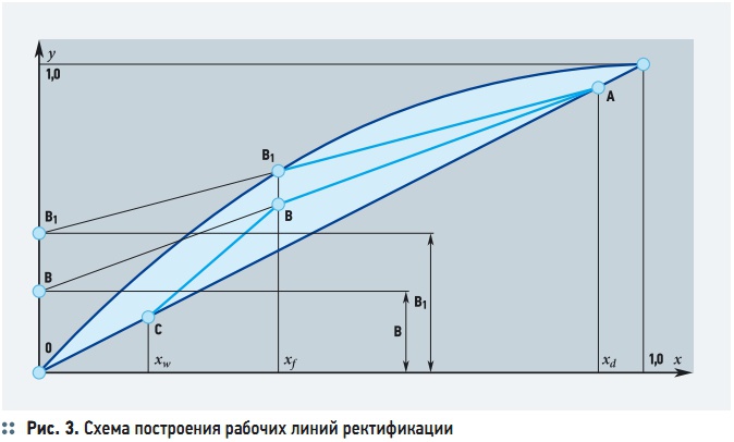 Рабочая линия. Построение рабочей линии ректификации. Построение рабочих линий. Рабочие линии процесса ректификации. Линия равновесия ректификации.