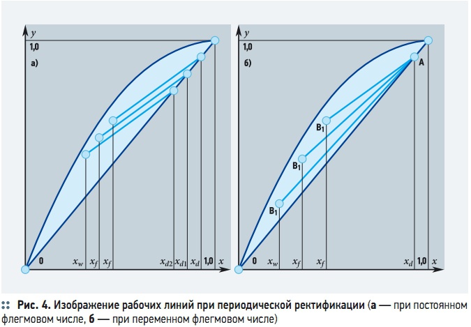 X y диаграмма ректификации