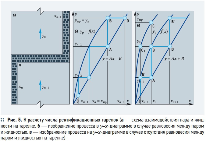 X y диаграмма ректификации