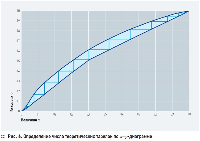 X y диаграмма ректификации