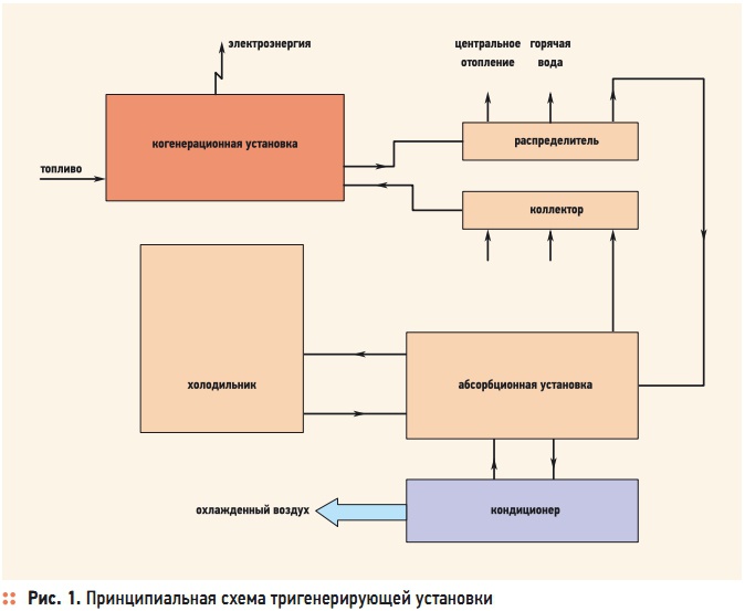 Схема работы когенерационной установки