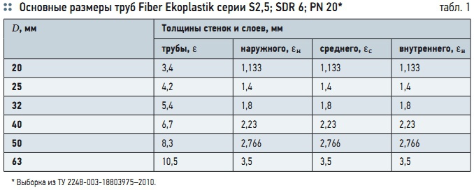 Толщина стенки ппр 32