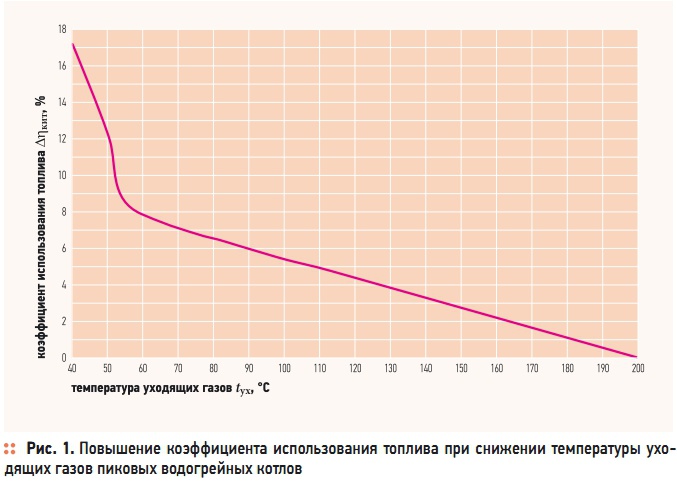 Температура ушла. Температура уходящих газов в водогрейном котле. Оптимальную температуру уходящих газов. Коэффициент использования топлива.