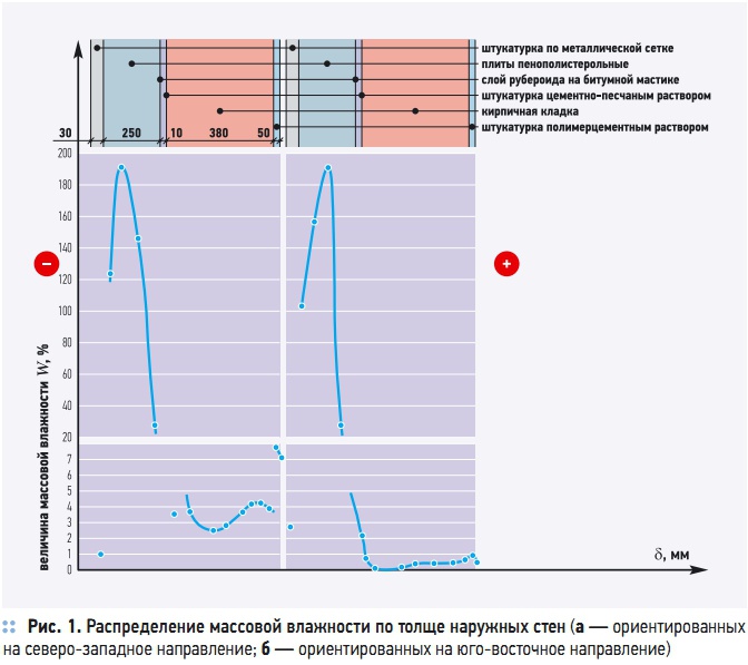 Какая диаграмма соответствует распределению массовых