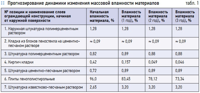 Норма влажности воздуха в жилом помещении