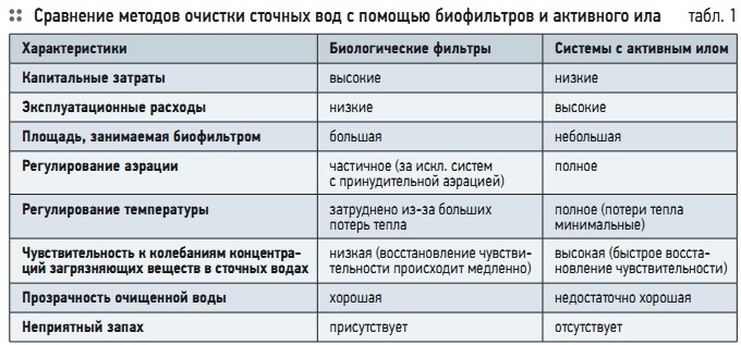 Свойства очистки сточных вод. Методы очистки сточных вод таблица. Сравнительный анализ методов очистки сточных вод.