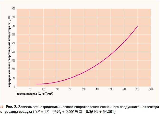 Высокое сопротивление воздуха