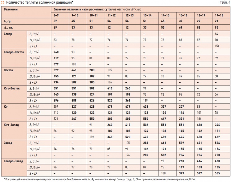 Величина солнечной радиации. Средние за отопительный период величины солнечной радиации. Величина солнечной радиации на вертикальные поверхности. Теплоприток от солнечной радиации.