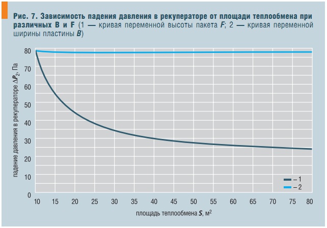 Зависимость работы от давления