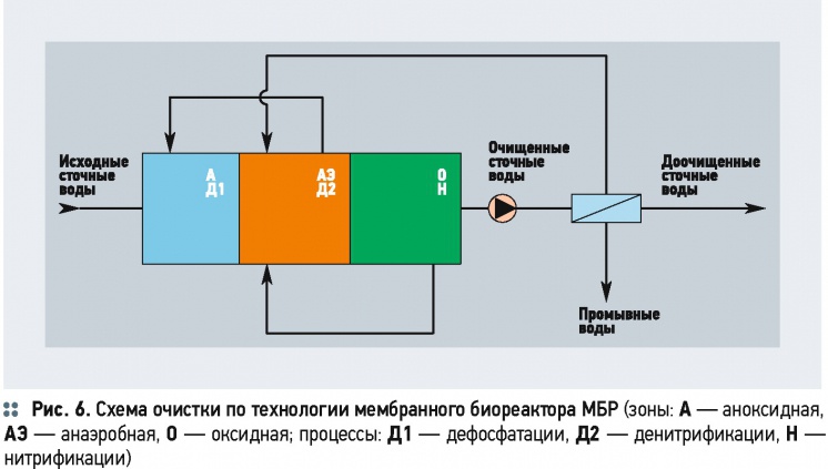 Очистка сточных вод схема