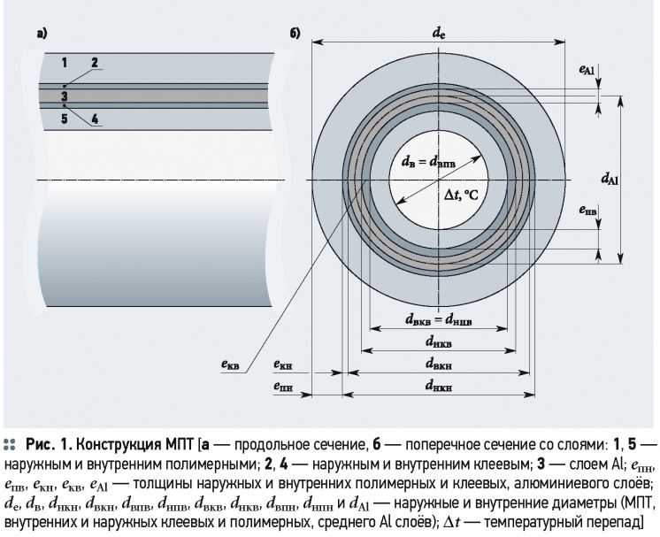 Сечение трубы