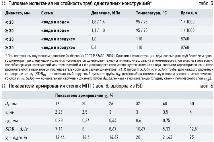 К актуализации Свода Правил по проектированию и строительству трубопроводов из МПТ. 1/2015. Фото 6