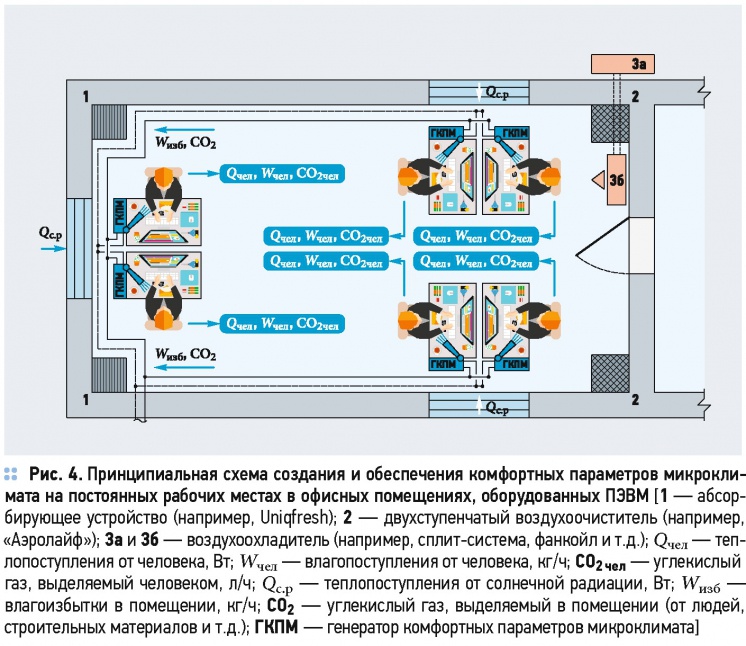 Система микроклимата